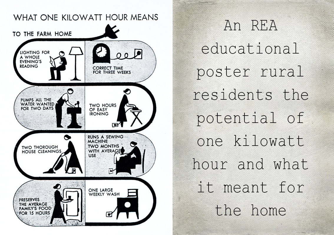 An REA educational poster teaching residents the potential of one kilowatt hour and what it meant for the home; poster reads: "What one kilowatt hour means to the farm home - lighting for a whole evening's readings, correct time for three weeks, pumps all the water wanted for two days, two hours of easy ironing, two thorough house cleanings, runs a sewing machine two months with average use, preserves the average family's food for 15 hours, one large weekly wash"