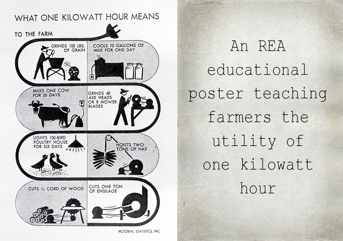 An REA educational poster teaching farmers the utility of one kilowatt hour; poster reads: "What one kilowatt hour means to the farm - grinds 100 lbs. of gran, cools 10 gallons of milk for one day, milks one cow for 20 days, grinds 48 axe heads or 8 mower blade, lights 100-bird poultry house for six days, hoists two tons of hay, cuts 1/2 cord of wood, cuts one ton of ensilage"
