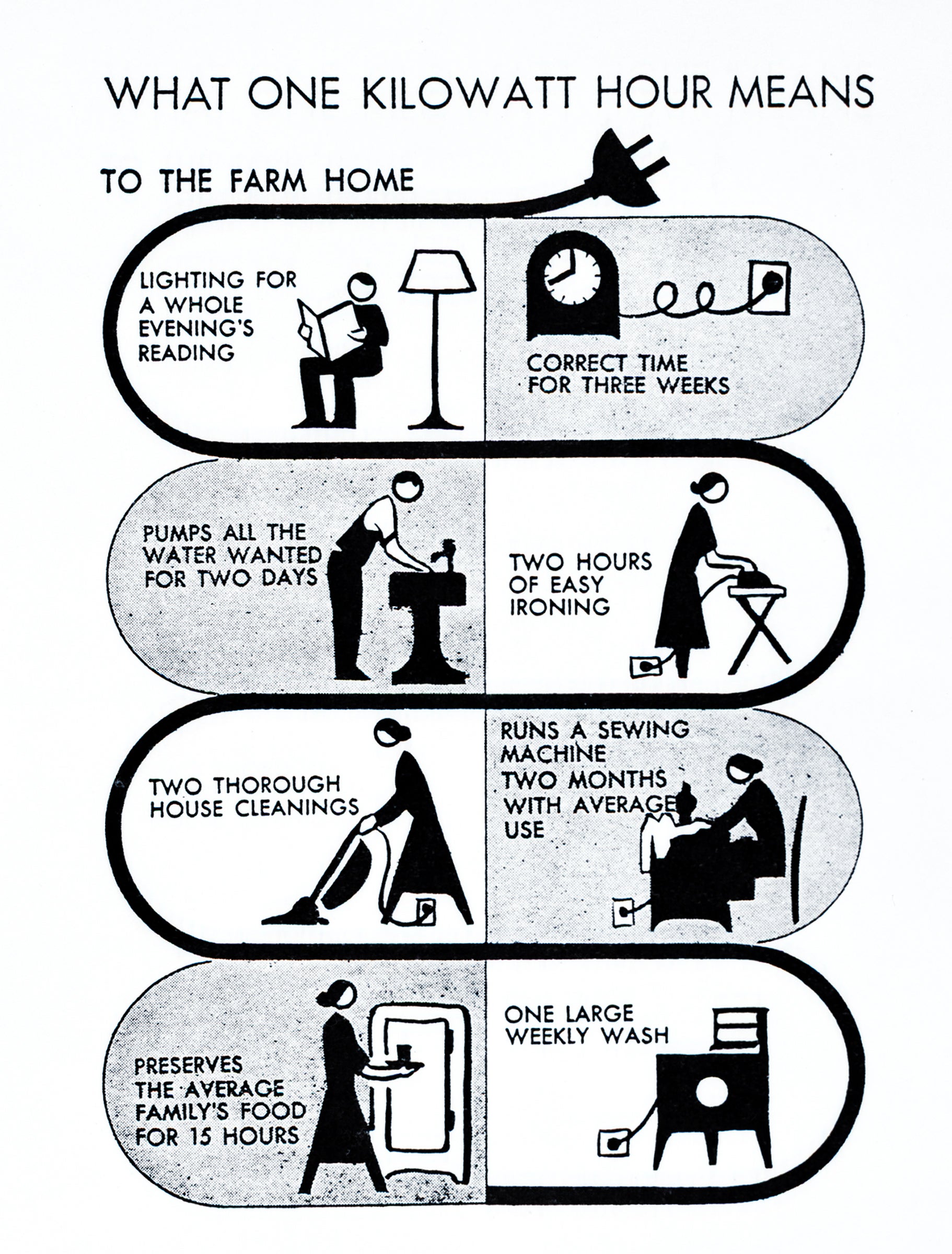 A home-based promotional poster from the Rural Electrification Administration.  It reads: "What one kilowatt hour means to the farm home - lighting for a whole evening's reading, correct time for three weeks, pumps all the water wanted for two days, two hours of easy ironing, two thorough house cleanings, runs a sewing machine two months with average use, preserves the average family's food for 15 hours, one large weekly wash."  Source: "The Next Greatest Thing," published by NRECA