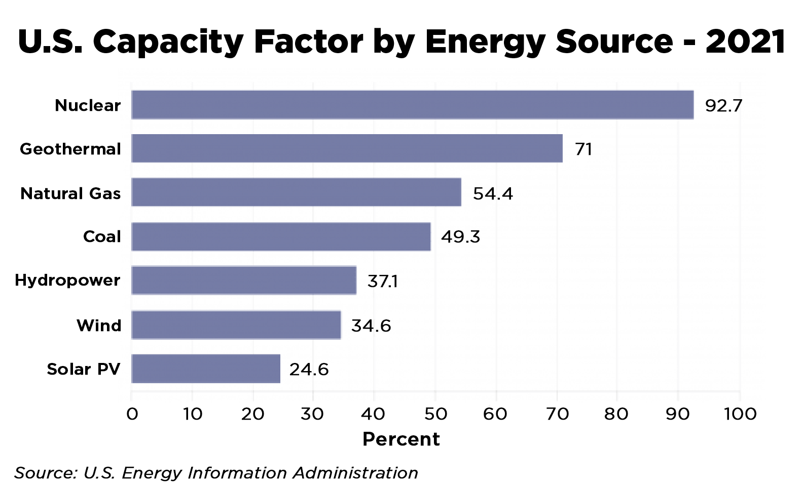 Chart showing U.S. Capacity Factor by Energy Source - 2021. Nuclear - 92.7%, Geothermal - 71%, Natural Gas - 54.4%, Coal - 49.3%, Hydropower - 37.1%, Wind - 34.6%, Solar PV - 24.6% | Source: U.S. Energy Information Administration