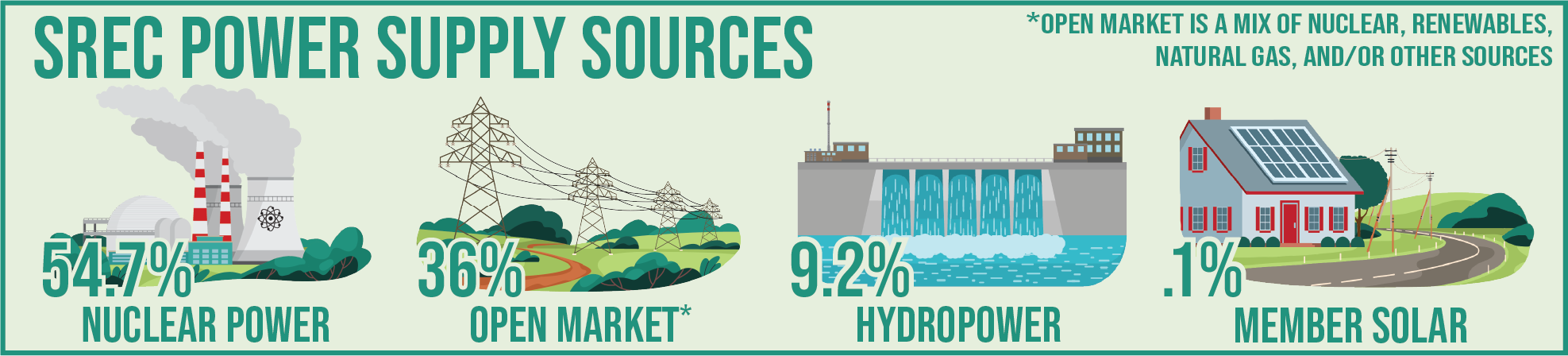SREC Power Supply Sources: 54.7% Nuclear Power, 36% Open Market*, 9.2% Hydropower, .1% Member Solar | *Open Market is a mix of nuclear, renewables, natural gas, and/or other sources