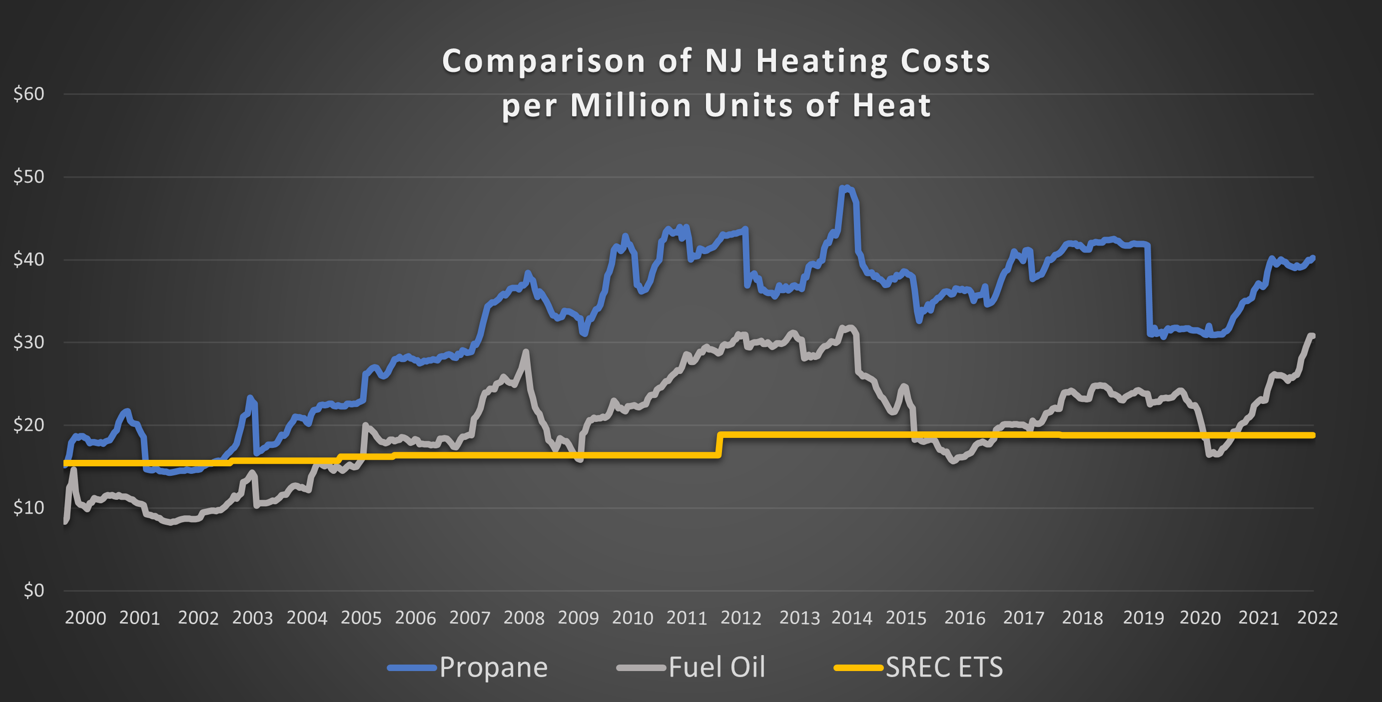 Chart showing price of ETS off-peak electricity compared to propane and fuel oil from 