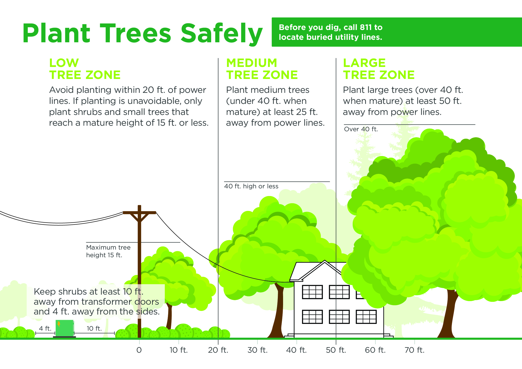 Plant Trees Safely. Before you dig, call 811 to locate buried utility lines. Low Tree Zone: Avoid planting within 20 ft. of power lines. If planting is unavoidable, only plant shrubs and small trees that reach a mature height of 15 ft. or less. Medium Tree Zone: Plant medium trees (under 40 ft. when mature) at least 25 ft. away from power lines. Large Tree Zone: Plant large trees (over 40 ft. when mature) at least 50 ft. away from power lines. Keep shrubs at least 10 ft. away from transformer doors and 4 ft. away from the sides.