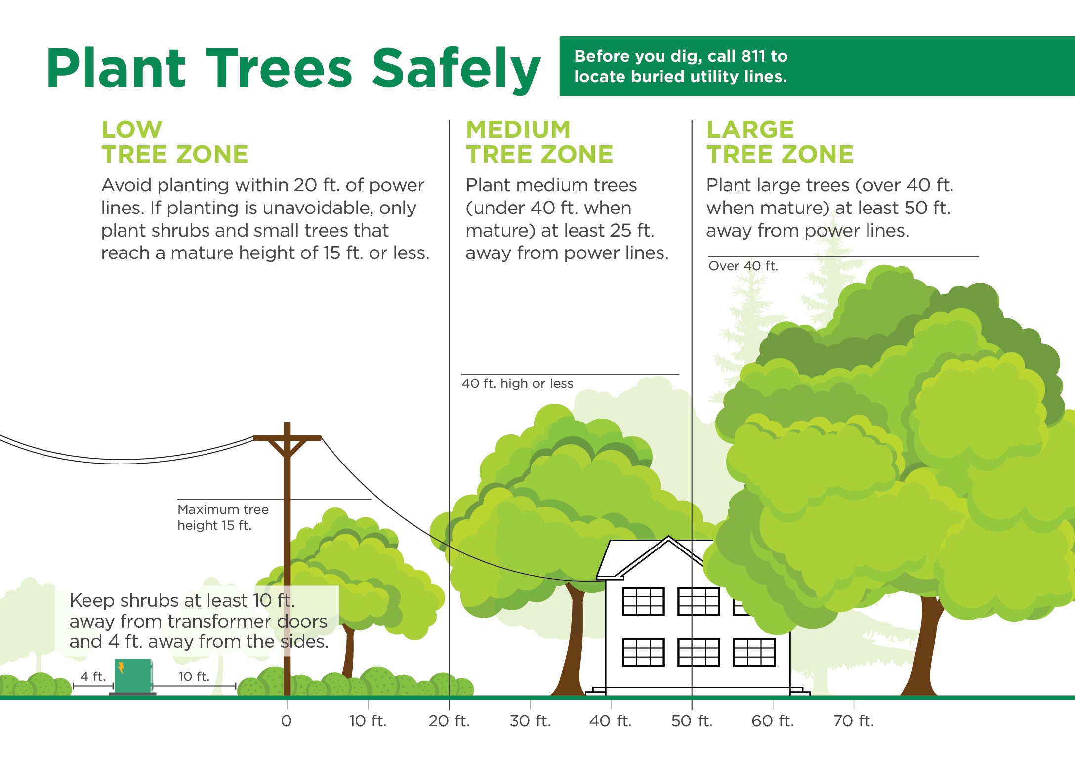 Plant Trees Safely. Before you dig, call 811 to locate buried utility lines. Low Tree Zone: Avoid planting within 20 ft. of power lines. If planting is unavoidable, only plant shrubs and small trees that reach a mature height of 15 ft. or less. Medium Tree Zone: Plant medium trees (under 40 ft. when mature) at least 25 ft. away from power lines. Large Tree Zone: Plant large trees (over 40 ft. when mature) at least 50 ft. away from power lines. Keep shrubs at least 10 ft. away from transformer doors and 4 ft. away from the sides.