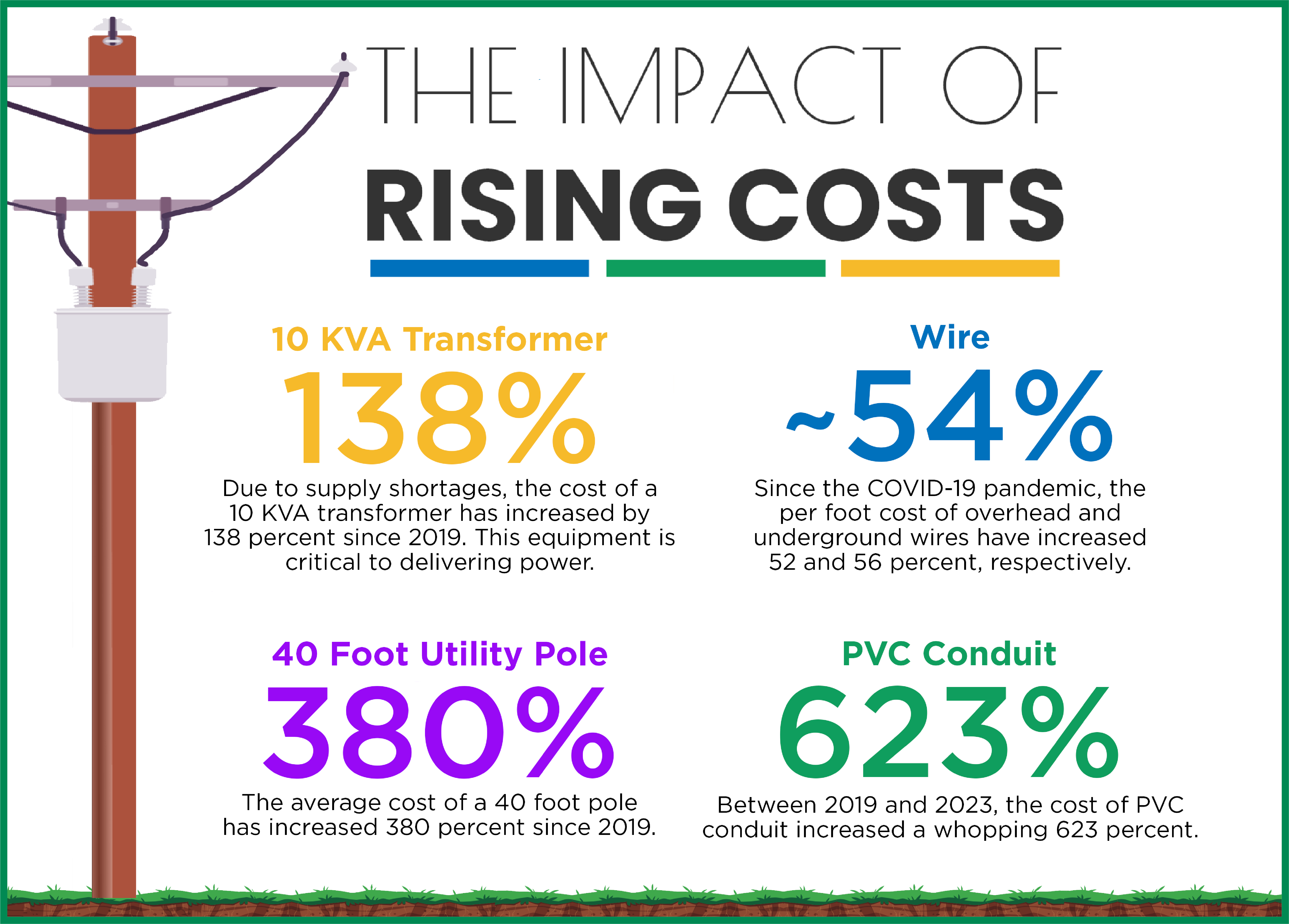 THE IMPACT OF RISING COSTS | Wire: ~54% Since the COVID-19 pandemic, the per foot cost of overhead and underground wires have increased 52 and 56 percent, respectively. 10 KVA Transformer: 138% Due to supply shortages, the cost of a 10 KVA transformer has increased by 138 percent since 2019. This equipment is critical to delivering power. 40 Food Utility Pole: 380% The average cost of a 40 foot pole has increased 380 percent since 2019. PVC Conduit: 623% Between 2019 and 2023, the cost of PVC conduit increased a whopping 623 percent.