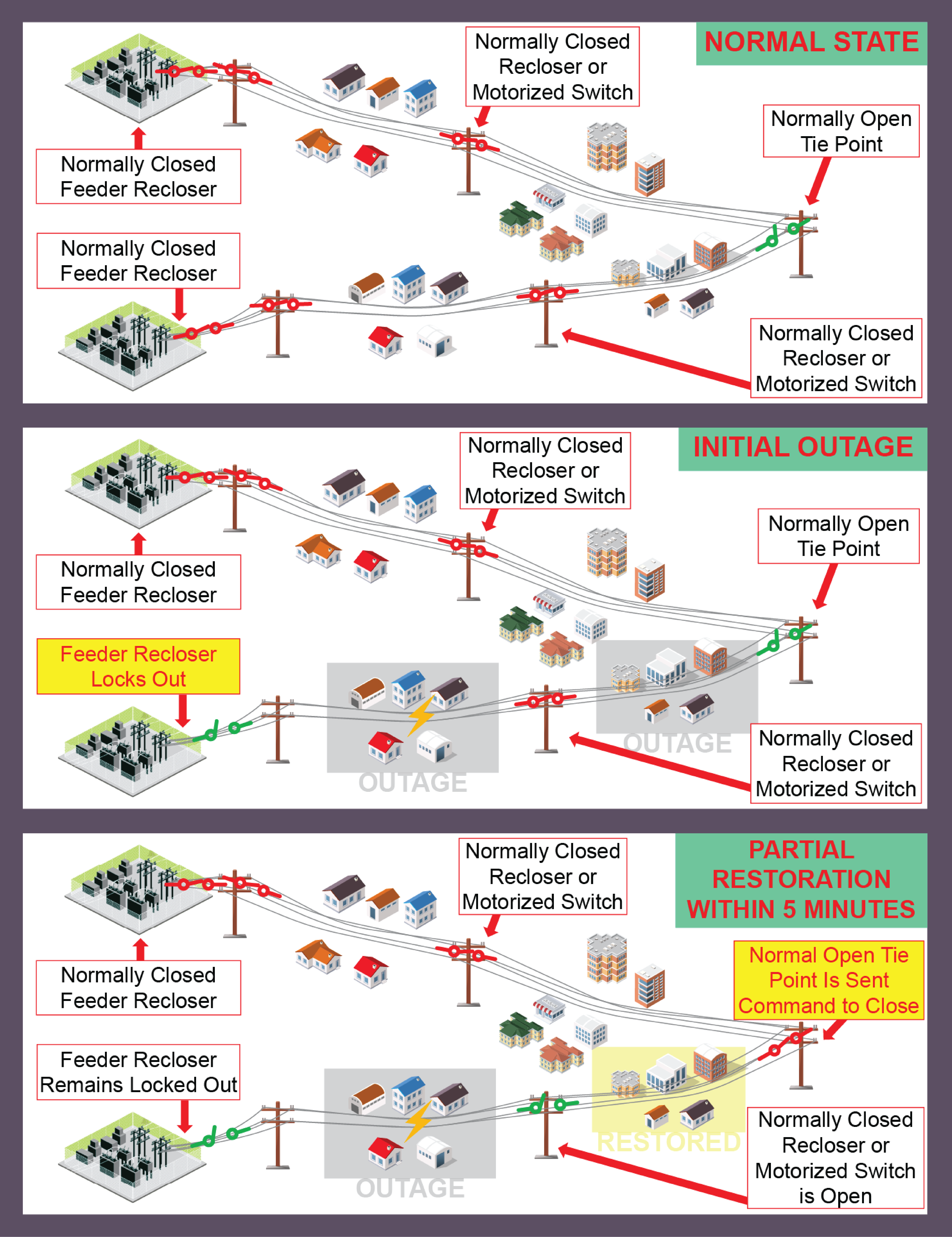Three diagrams showing an interconnected electric grid. The first is labeled "Normal State," and shows how equipment is calibrated during normal conditions. The second is labeled "Initial Outage," and shows how automatic reclosers lock out when an outage is detected. The third is labeled "Partial Restoration Within 5 Minutes," and shows how FLISR can segment an area downstream of a power outage to restore power to those within that area.