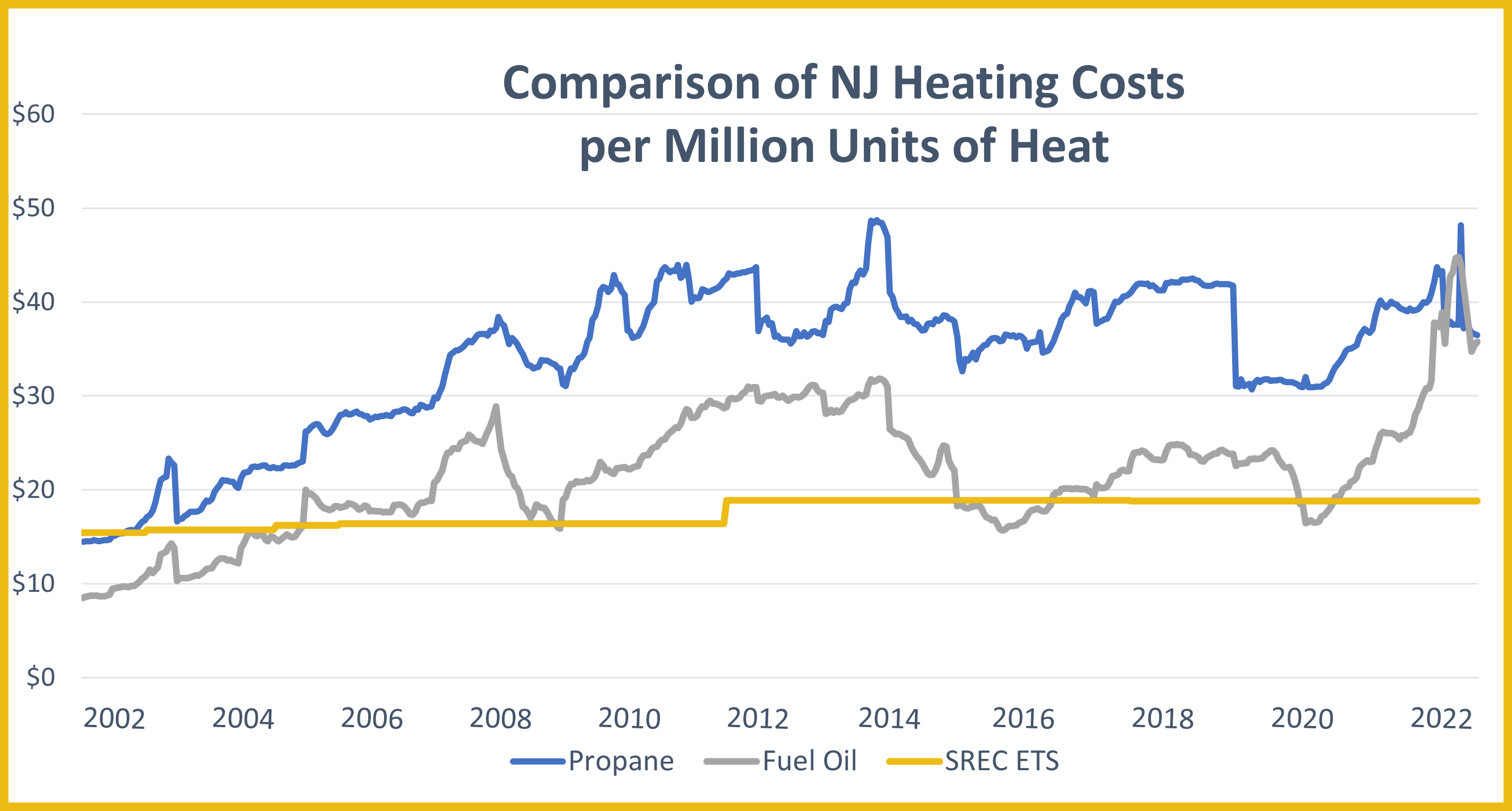 Chart showing price of ETS off-peak electricity compared to propane and fuel oil from 2002 through 2022