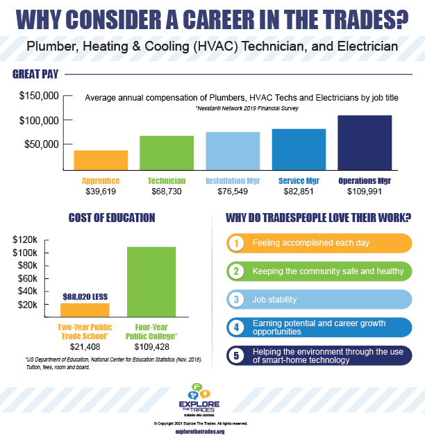 "Why Consider a Career in the Trades" graphic