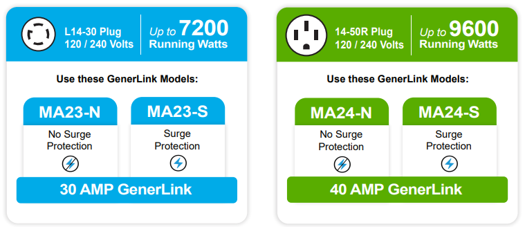 L14-30 Plug and 120 / 140 Volts, Up to 7200 Running Watts? Use these GenerLink Models: MA23-N (No Surge Protection) or MA23-S (Surge Protection) [30 AMP GENERLINK). 12-50R Plug and 120 / 240 Volts, Up to 9600 Running Watts? Use these GenerLink Models: MA24-N (No Surge Protection) or MA24-S (Surge Protection) [40 AMP GENERLINK]