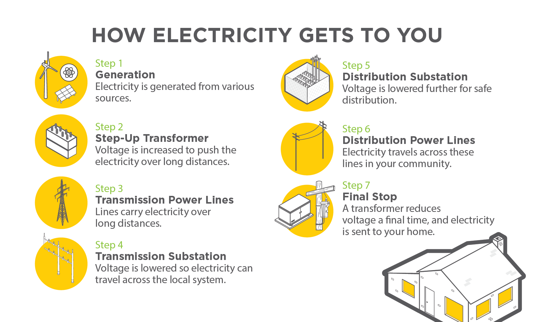 HOW ELECTRICITY GETS TO YOU. Step 1: Generation. Electricity is generated from various sources. Step 2: Step-Up Transformer. Voltage is increased to push the electricity over long distances. Step 3: Transmission Power Lines. Lines carry electricity over long distances. Step 4: Transmission Substation. Voltage is lowered so electricity can travel across the local system. Step 5: Distribution Substation. Voltage is lowered further for safe distribution. Step 6: Distribution Power Lines. Electricity travels across these lines in your community. Step 7: Final Stop. A transformer reduces voltage a final time, and electricity is sent to your home.
