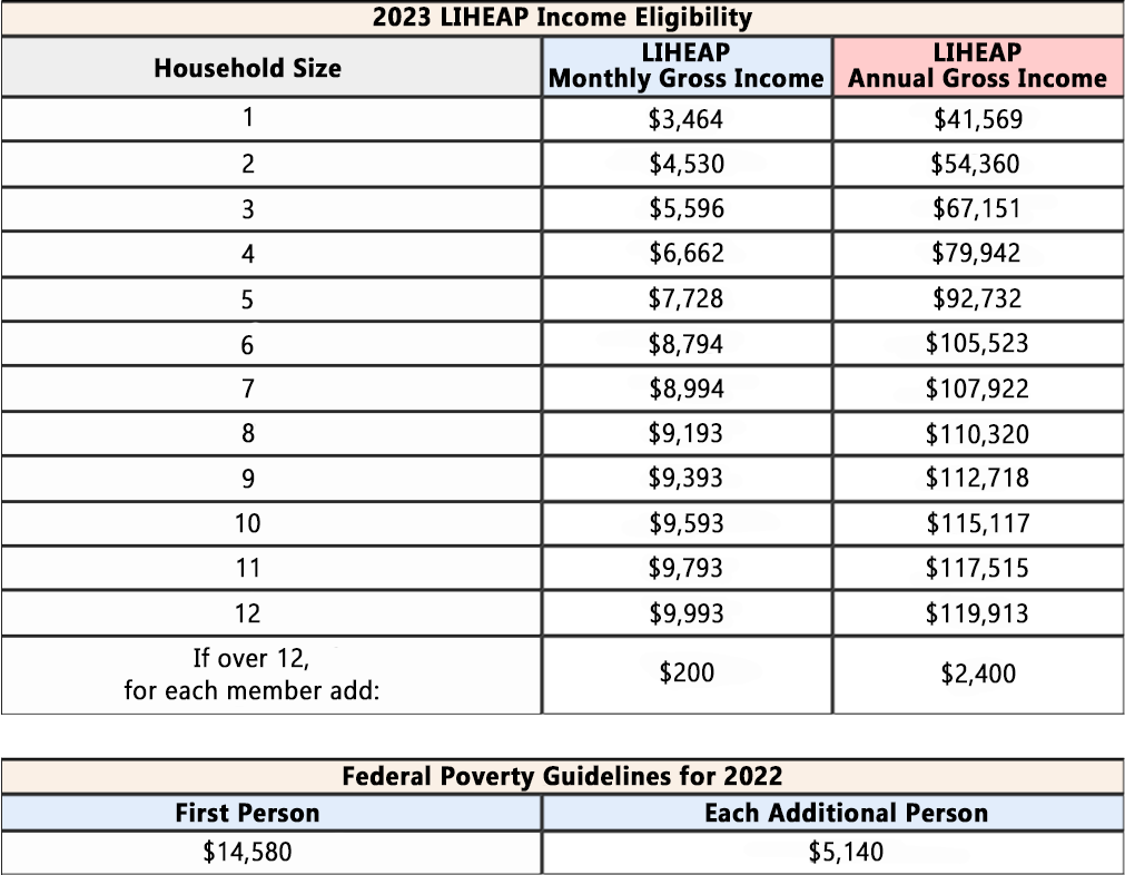 2023 LIHEAP Income Eligibility Guidelines