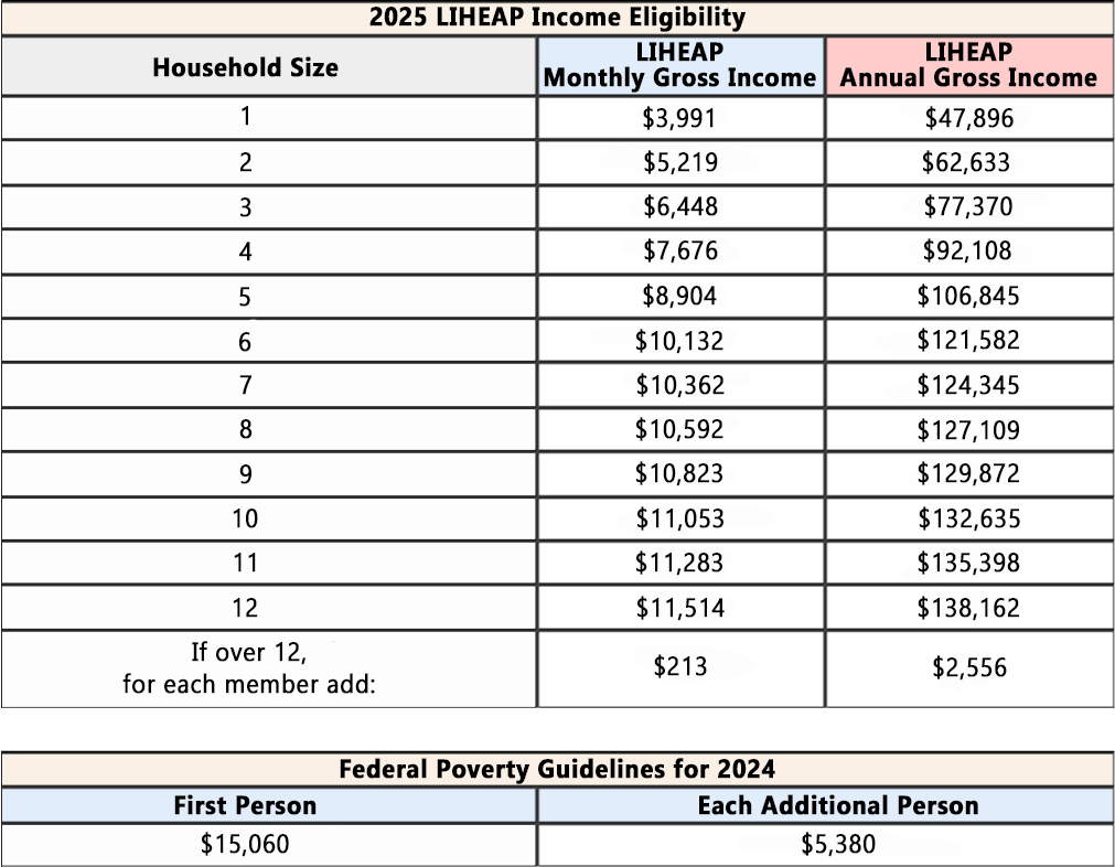 2025 LIHEAP Income Eligibility Guidelines | For Household Size of 1, LIHEAP Monthly Gross Income $3,991 & LIHEAP Annual Gross Income $47,896. For Household Size of 2, LIHEAP Monthly Gross Income $5,219 and LIHEAP Annual Gross Income $62,833. For Household Size 3, LIHEAP Monthly Gross Income $6,448 and LIHEAP Annual Gross Income $77,370. For Household Size of 4, LIHEAP Monthly Gross Income $7,676 and LIHEAP Annual Gross Income $92,108. For Household Size of 5, LIHEAP Monthly Gross Income of $8,904 and LIHEAP Annual Gross Income of $106,845. For Household Size of 6, LIHEAP Monthly Gross Income $10,132 and LIHEAP Annual Gross Income of $121,582. For Household Size of 7, LIHEAP Monthly Gross Income $10,362 and LIHEAP Annual Gross Income $124,345. For Household Size of 8, LIHEAP Monthly Gross Income of $10,592 and LIHEAP Annual Gross Income of $127,109. For Household Size of 9, LIHEAP Monthly Gross Income of $10,823 and LIHEAP Annual Gross Income of $129,872. For Household Size of 10, LIHEAP Monthly Gross Income of $11,283 and LIHEAP Annual Gross Income $135,398. For Household Size of 11, LIHEAP Monthly Gross Income $11,283 and LIHEAP Annual Gross Income $135,398. For Household Size of 12, LIHEAP Monthly Gross Income $11,514 and $138,162. If over 12, for each member add $213 monthly or $2,556 yearly. Federal Poverty Guidelines for 2024: First Person - $15,060; For Each Additional Person - $5,380