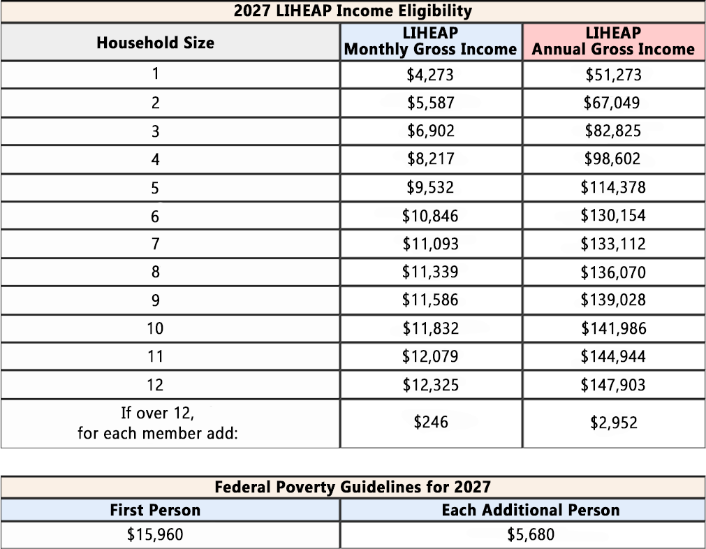 2027 LIHEAP Income Eligibility Guidelines | For Household Size of 1, LIHEAP Monthly Gross Income $4,273 & LIHEAP Annual Gross Income $51,273. For Household Size of 2, LIHEAP Monthly Gross Income $5,587 and LIHEAP Annual Gross Income $67,049. For Household Size 3, LIHEAP Monthly Gross Income $6,902 and LIHEAP Annual Gross Income $82,825. For Household Size of 4, LIHEAP Monthly Gross Income $8,217 and LIHEAP Annual Gross Income $98,602. For Household Size of 5, LIHEAP Monthly Gross Income of $9,532 and LIHEAP Annual Gross Income of $114,378. For Household Size of 6, LIHEAP Monthly Gross Income $10,846 and LIHEAP Annual Gross Income of $130,154. For Household Size of 7, LIHEAP Monthly Gross Income $11,093 and LIHEAP Annual Gross Income $133,112. For Household Size of 8, LIHEAP Monthly Gross Income of $11,339 and LIHEAP Annual Gross Income of $136,070. For Household Size of 9, LIHEAP Monthly Gross Income of $11,586 and LIHEAP Annual Gross Income of $139,028. For Household Size of 10, LIHEAP Monthly Gross Income of $11,832 and LIHEAP Annual Gross Income of 141,986. For Household Size of 11, LIHEAP Monthly Gross Income of $12,079 and LIHEAP Annual Gross Income of $144,944. For Household Size of 12, LIHEAP Monthly Gross Income of $12,325 and LIHEAP Annual Gross Income of $147,903. If over 12, for each member add: $246 to LIHEAP Monthly Gross Income and $2,952 to LIHEAP Annual Gross Income. Federal Poverty Guidelines for 2027: First Person - $15,96. Each Additional Person - +$5,680.