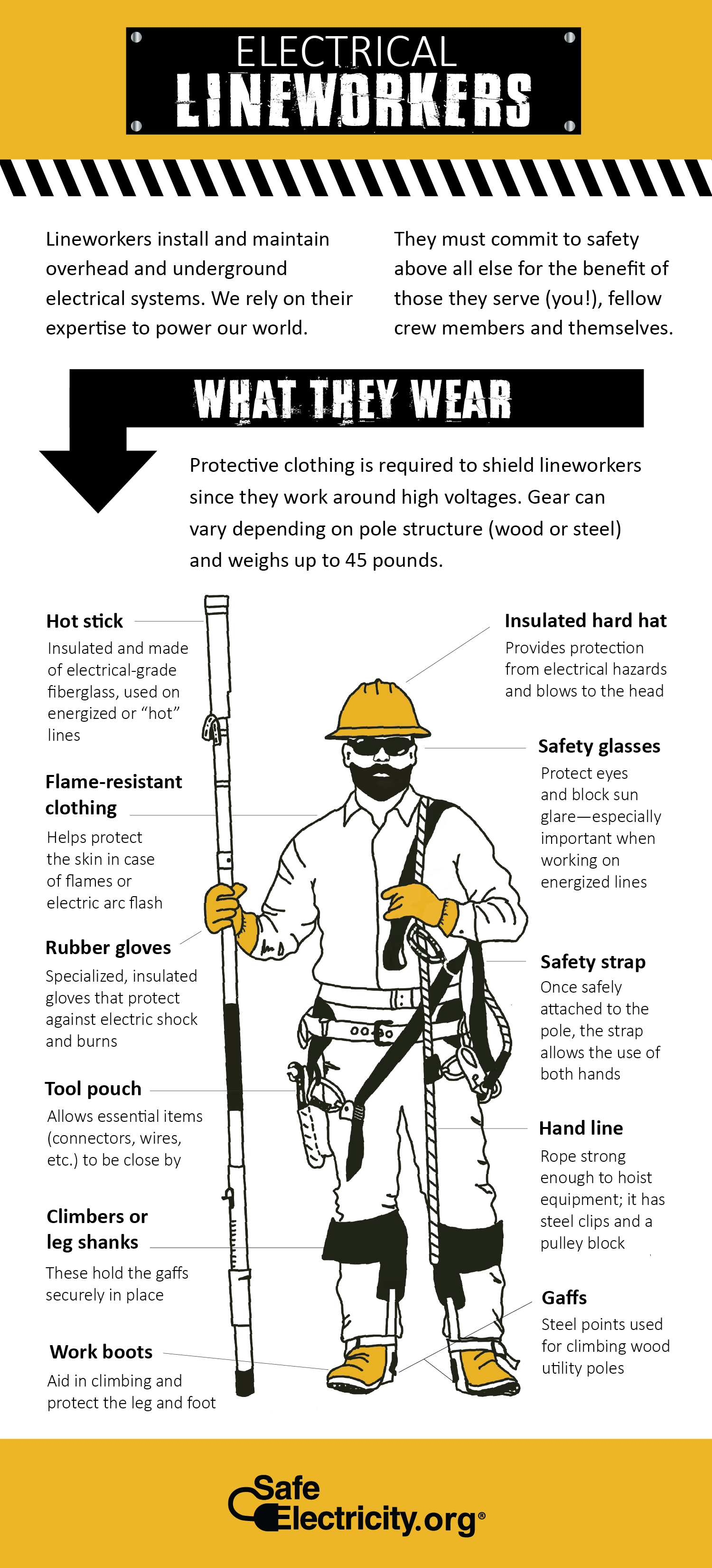 ELECTRICAL LINEWORKERS. Lineworkers install and maintain overhead and underground electrical systems. We rely on their expertise to power our world. They must commit to safety above all else for the benefit of those they serve (you!), fellow crew members, and themselves. WHAT THEY WEAR: Protective clothing is required to shield lineworkers since they work around high voltages. Gear can vary depending on pole structure (wood or steel) and weighs up to 45 pounds. Gear includes: Hot Stick (Insulated and made of electrical-grade fiberglass, used in energized or "hot" lines"), Flame-Resistant Clothing (Helps protect the skin in case of flames or elecric arc flash), Rubber Gloves (Specialized, insulated gloves that protect against electric shock and burns), Tool Pouch (Allows essential items [connectors, wires, etc.] to be close by), Climbers of Leg Shanks (These hold the gaffs securely in place), Work Boots (Aid in climbing and protect the leg and foot), Gaffs (Steel points used for climbing wood utility poles), Hand Line (Rope strong enough to hoist equipment; it has steel clips and a pulley lock), Safety Strap (Once safely attached to the pole, the strap allows the use of both hands), Safety Glasses (Protect eyes and block sun glare - especially important when working on energized lines), Insulated Hard Hat (Provides protection from electrical hazards and blows to the head). - SafeElectricity.com