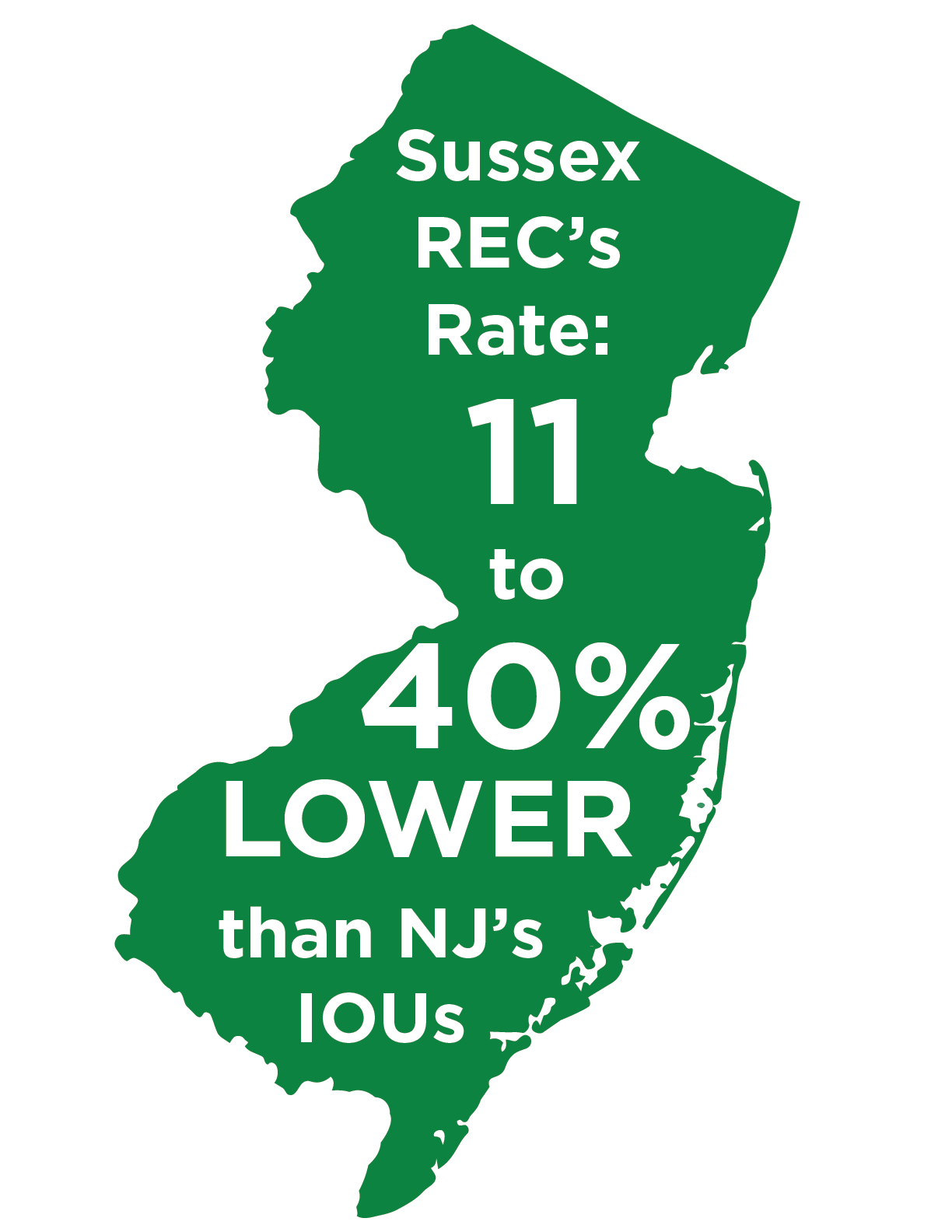 Image of New Jersey with text reading "Sussex REC's Rate: 11 to 40% LOWER than NJ's IOUs."