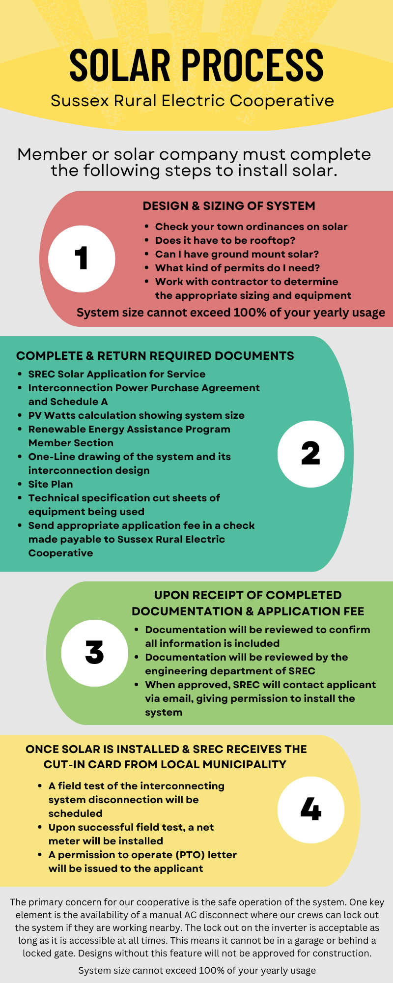 Solar Process (Sussex Rural Electric Cooperative) | Member or solar company must complete the following steps to install solar. 1.) DESIGN & SIZING OF SYSTEM *Check your town ordinances on solar **Does it have to be rooftop? **Can I have ground mounted solar? **What kind of permits do I need? *Work with contractor to determine the appropriate sizing and equipment. System size cannot exceed 100% of your yearly usage. 2.) COMPLETE& RETURN REQUIRED DOCUMENTS. *SREC Solar Application for Service *Interconnection Power Purchase Agreement and Schedule A *PV Watts calculation showing system size *Renewable Energy Assistance Program Member Section *One-Line drawing of the system and its interconnection design *Site Plan *Technical specification cut sheets of equipment being used *Send appropriate application fee in a check made payable to Sussex Rural Electric Cooperative. 3.) UPON RECEIPT OF COMPLETED DOCUMENTATION AND APPLICATION FEE *Documentation will be reviewed to confirm all information is included *Documentat