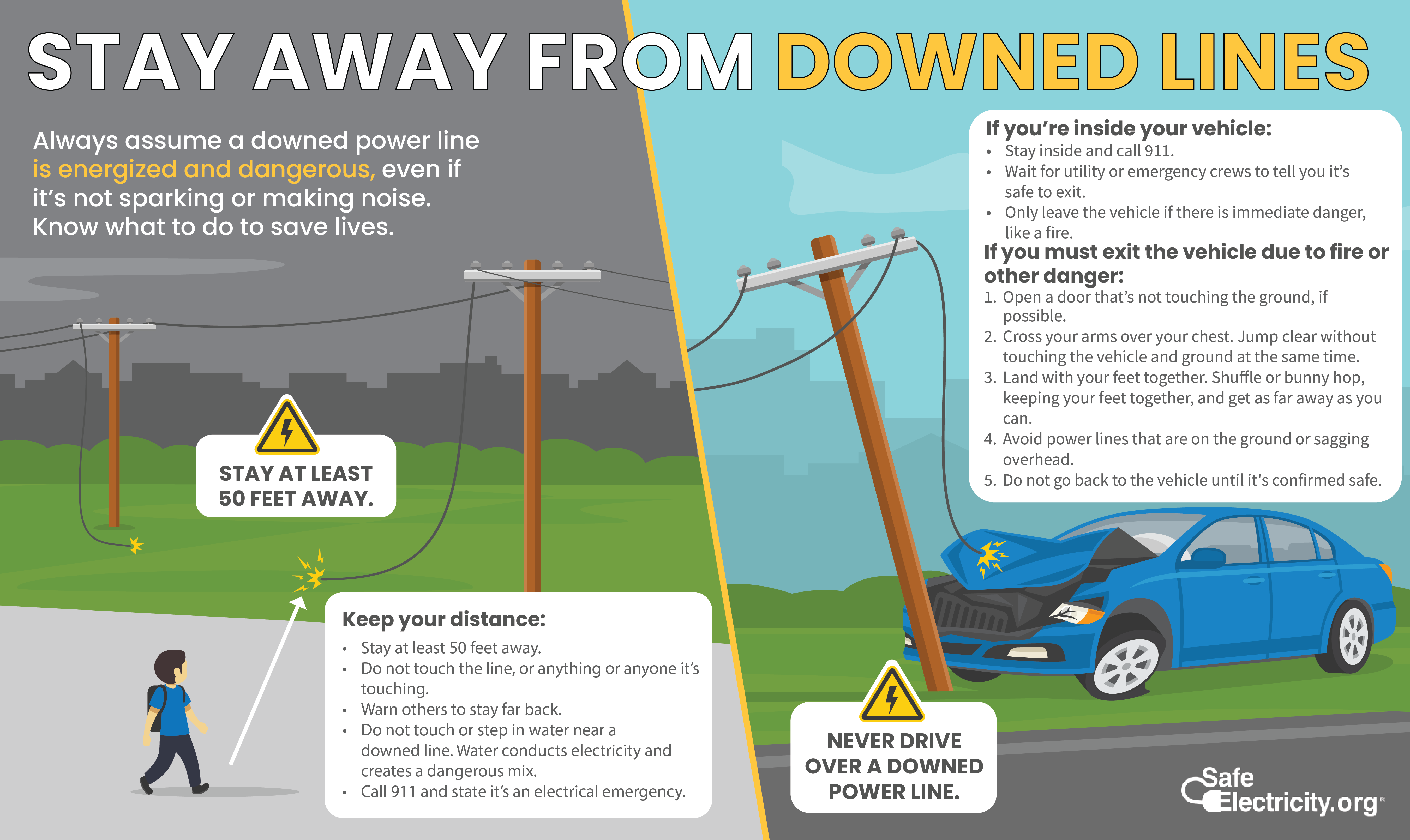 STAY AWAY FROM DOWNED LINES. Always assume a downed power line is energized and dangerous, even if it's not sparking or making noise. Know what to do to save lives. STAY AT LEAST 50 FEET AWAY. Keep your distance: -Stay at least 50 feet away. -Do not touch the line, or anything or anyone it's touching. -Warn others to stay far back. -Do not touch or step in water neat a downed line. Water conducts electricity and creates a dangerous mix. -Call 911 and state it's an electrical emergency. If you're inside your vehicle: -Stay inside and call 911. -Wait for utility or emergency crews to tell you it's safe to exit. -Only leave the vehicle if there is immediate danger, like a fire. If you must exist the vehicle due to fire or other danger: 1. Open a door that's not touching the ground, if possible. 2. Cross your arms over your chest. Jump clear without touching the vehicle and ground at the same time. 3. Lane with your feet together. Shuffle or bunny hop, keeping your feet together, and get as far away as you can. 4. Avoid power lines that are on the ground or sagging overhead. 5. Do not go back to the vehicle until it's confirmed safe. NEVER DRIVE OVER A DOWNED POWER LINE.