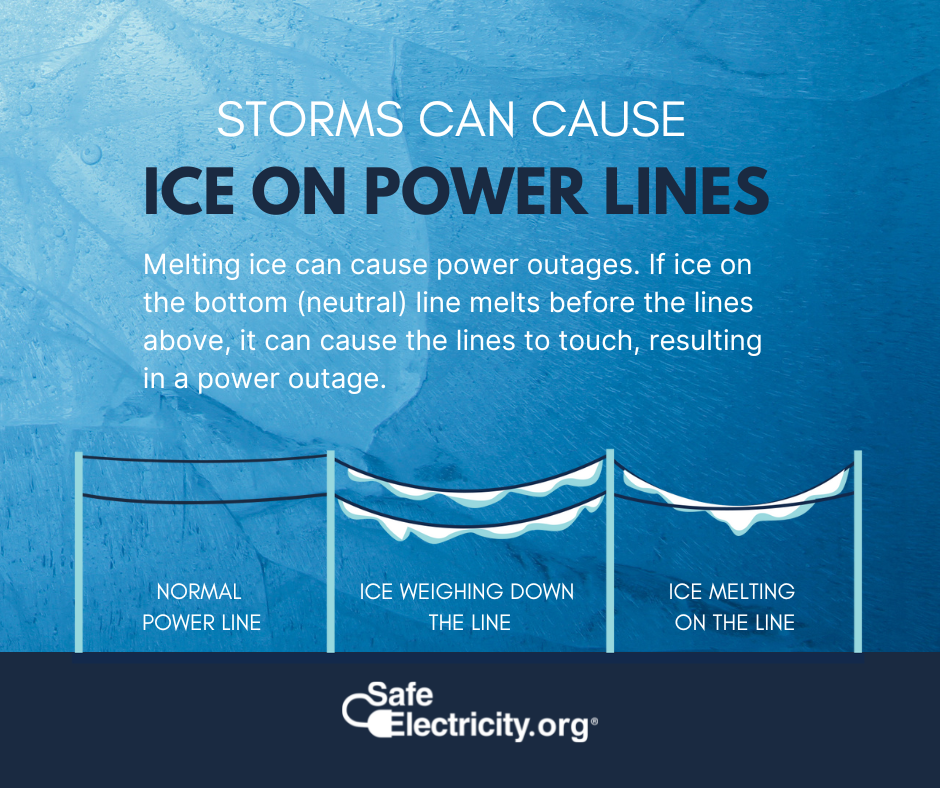 STORMS CAN CAUSE ICE ON POWER LINES. Melting ice can cause power outages. If ice on the bottom (neutral) line melts before the lines above, it can cause the lines to touch, resulting in a power outage.