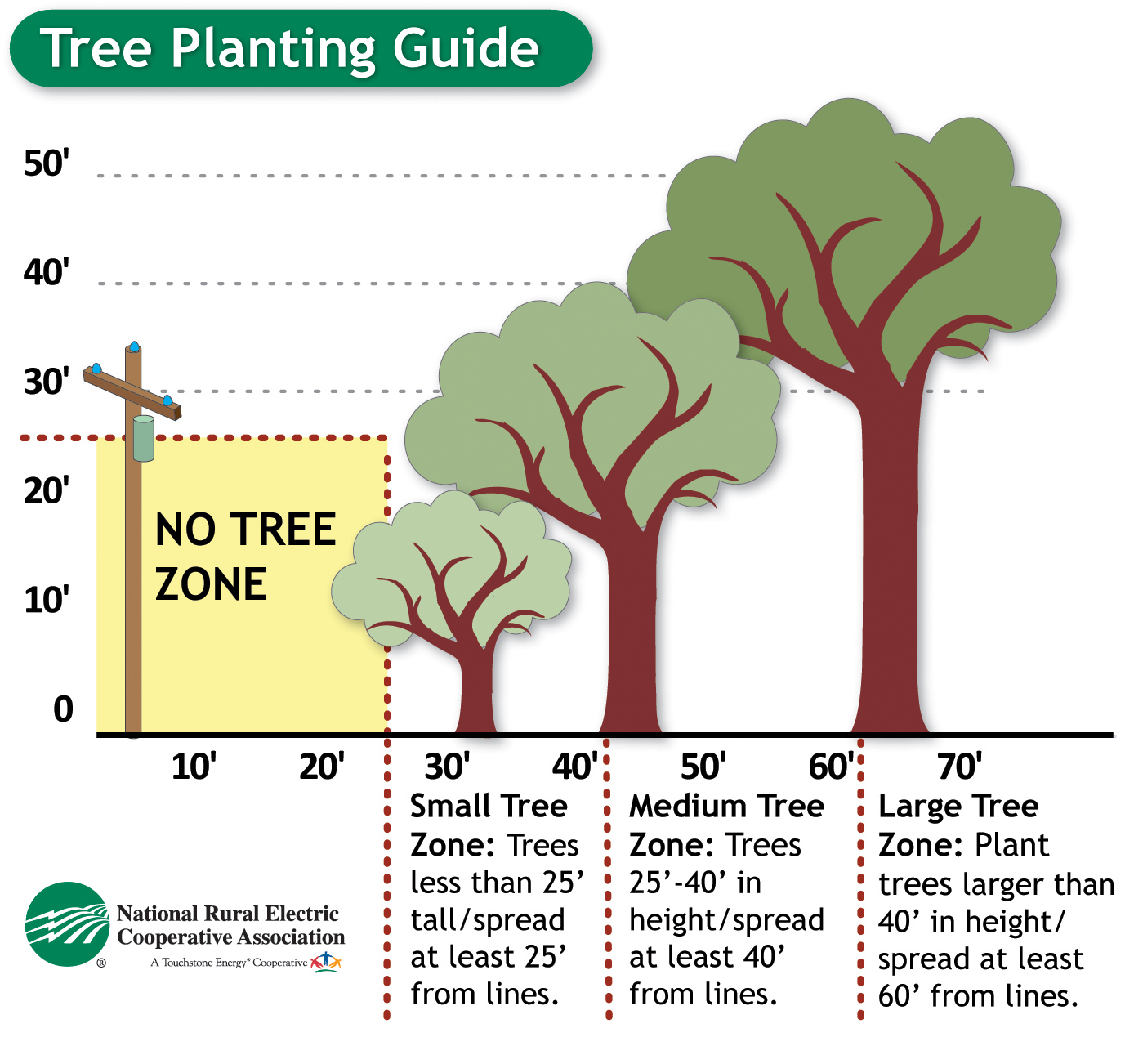 Tree Planting Guide: 0' to 25' - NO TREE ZONE, 25' to 40' - Small Tree Zone (Trees less than 25' tall/spread at least 25' from lines), 42' to 60' - Medium Tree Zone (Trees 25' - 40' in height/spread at least 40' from lines), 62' - 70' - Large Tree Zone (Plant trees larger than 40' in height/spread at least 60' from lines)