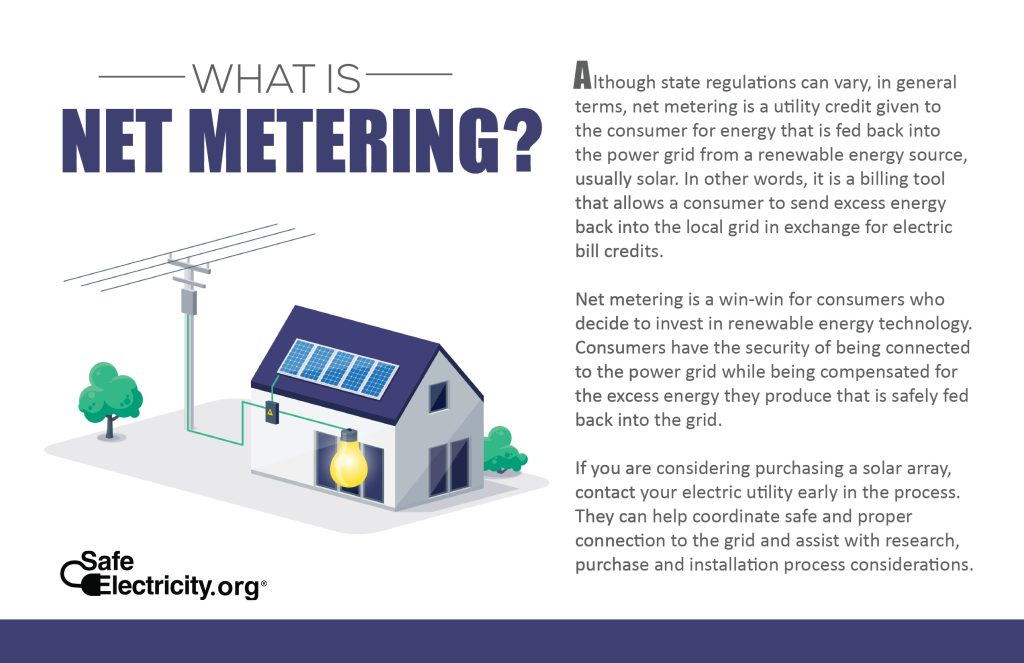 What Is Net Metering? Although state regulations can vary, in general terms, net metering is a utility credit given to the consumer for energy that is fed back into the power grid from a renewable energy source, usually solar. In other words, it is a billing tool that allows a consumer to send excess energy back into the local grid in exchange for electric bill credits. Net metering is a win-win for consumers who decide to invest in renewable enegry technology. Consumer have the security of being connected to the power grid while being compensated for the excess energy they produce that is safely fed back into the grid. If you are considering purchasing a solar array, contact your electric utility early in the process. They can help coordinate safe and proper connection to the grid and assist with research, purchase, and installation process considerations.