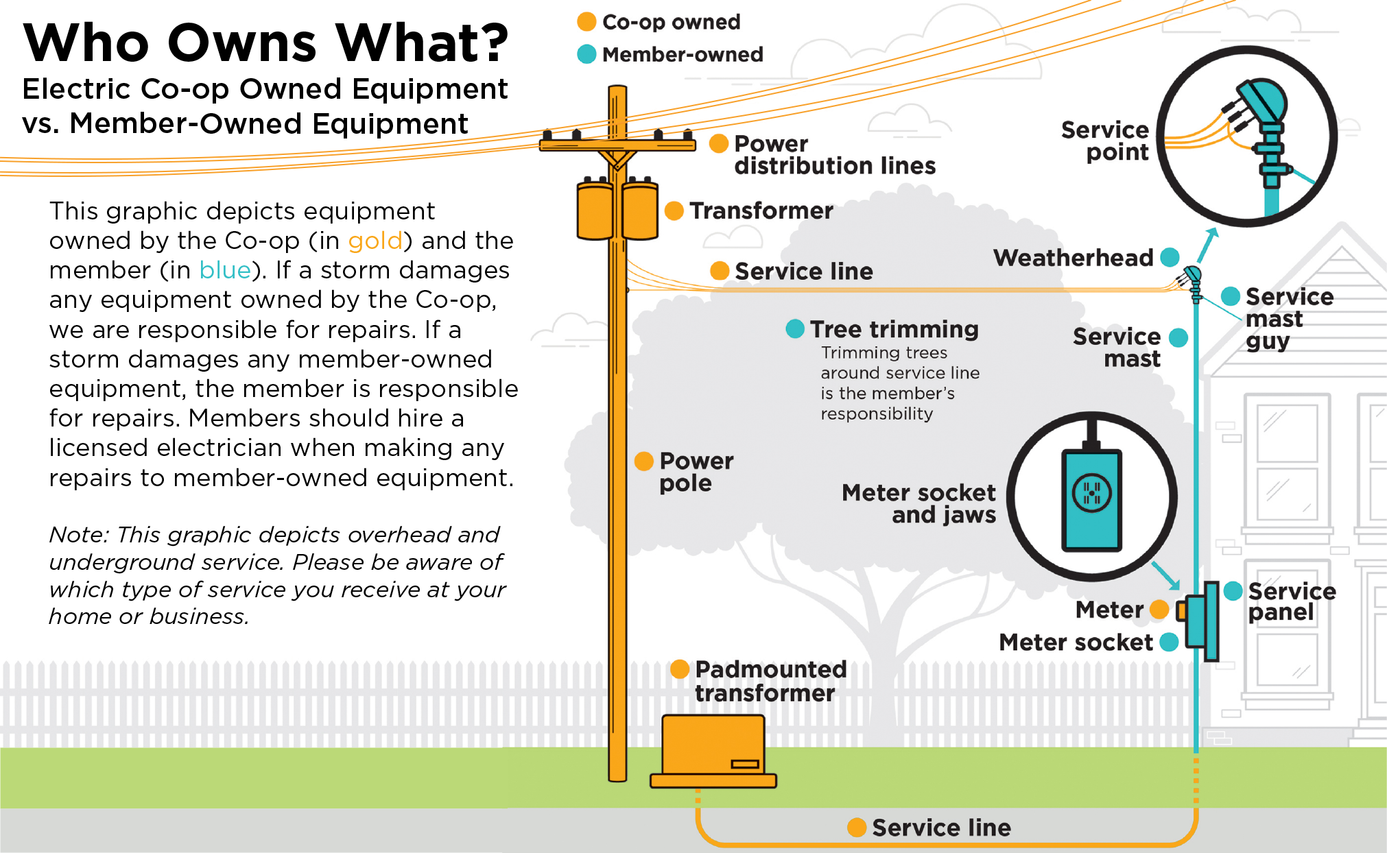 Who Owns What? Electric Co-op Owned Equipment vs. Member-Owned Equipment. This graphic depicts equipment owned by the Co-op (in gold) and the member (in blue). If a storm damages any equipment owned by the Co-op, we are responsible for repairs. If a storm damages any member-owned equipment, the member is responsible for repairs. Members should hire a licensed electrician when making any repairs to member-owned equipment. Note: This graphic depicts overhead and underground service. Please be aware of which type of service you receive at your home or business. Co-op Owned: Power distribution lines, Transformer, Service line, Power pole, Padmounted transformer, Service line, Meter. Member-owned: Service point, Service mast guy, Service mast, Tree trimming, Meter socket and jaws, Service panel, Meter socket.