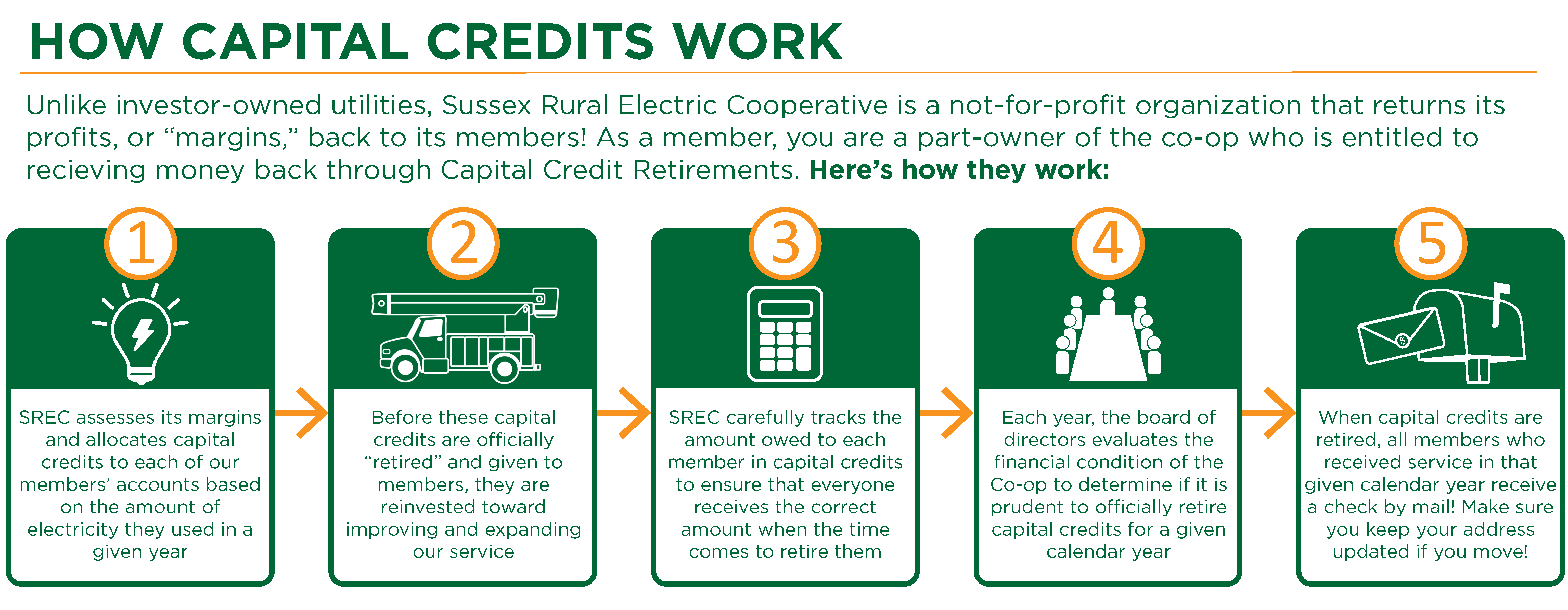 HOW CAPITAL CREDITS WORK | Unlike investor-owned utilities, Sussex Rural Electric Cooperative is a not-for-profit organization that returns its profits, or "margins," back to its members! As a member, you are a part-owner of the co-op who is entitled to receiving money back through Capital Credit Retirements. Here's how they work: 1.) SREC assesses its margins and allocates capital credits to each of our members' accounts based on the amount of electricity they used in a given year. 2.) Before these capital credits are officially "retired" and given to members, they are reinvested toward improving and expanding our service. 3.) SREC carefully tracks the amount owed to each member in capital credits to ensure that everyone received the correct amount when the time comes to retire them. 4.) Each year, the board of directors evaluates the financial condition of the Co-op to determine if it is prudent to officially retire capital credits for a given calendar year. 5.) When capital credits are retired, all members