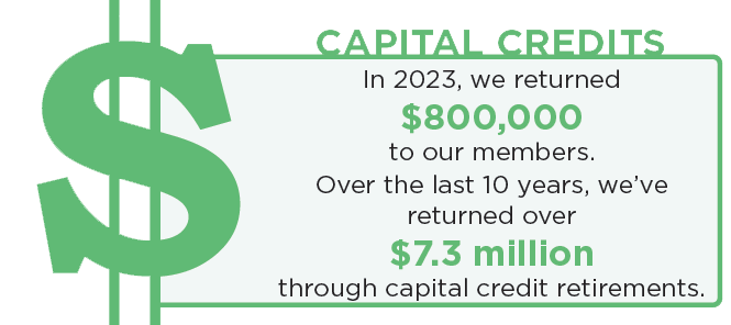 Capital Credits: In 2023, we returned $800,000 to our members. Over the last 10 years, we've returned over $7.3 million through capital credit retirements.
