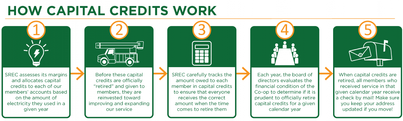 How Capital Credits Work (no desc.).png