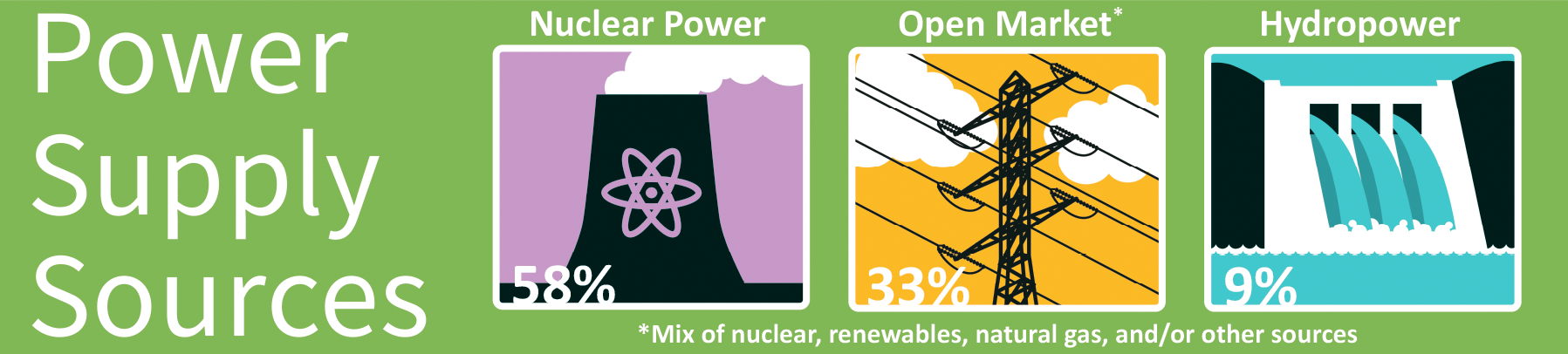 SREC Energy Sources - 58% Nuclear Power, 33% form the Open Market (a mix of nuclear, renewable, natural gas, and/or other sources), 9% Hydropower
