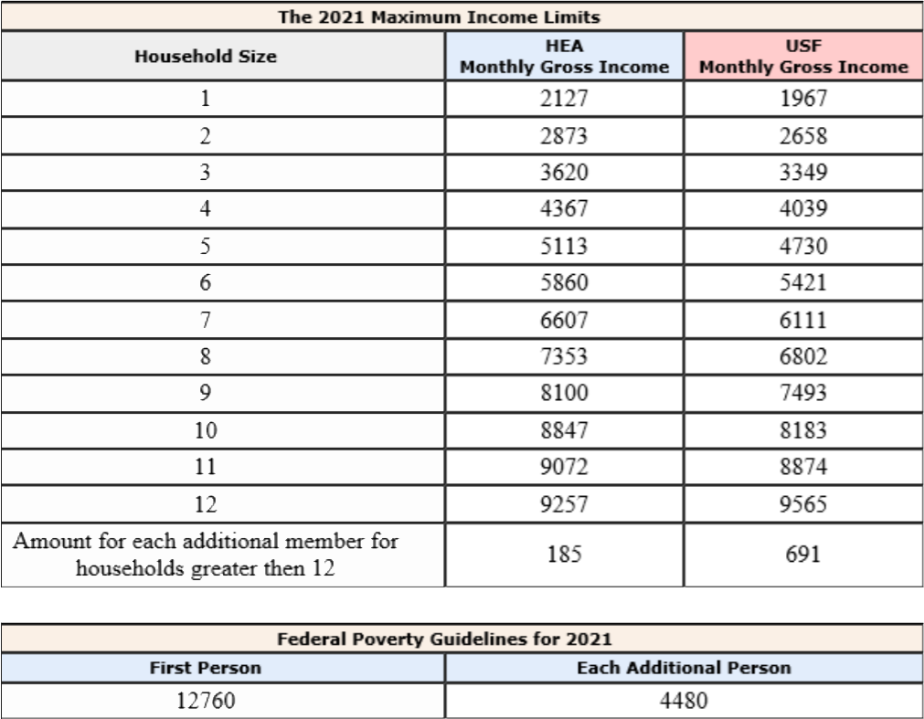 LIHEAP Max Income Chart