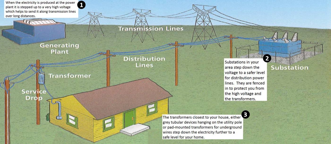 How Does Electricity Get In Your House - on the world wallpaper