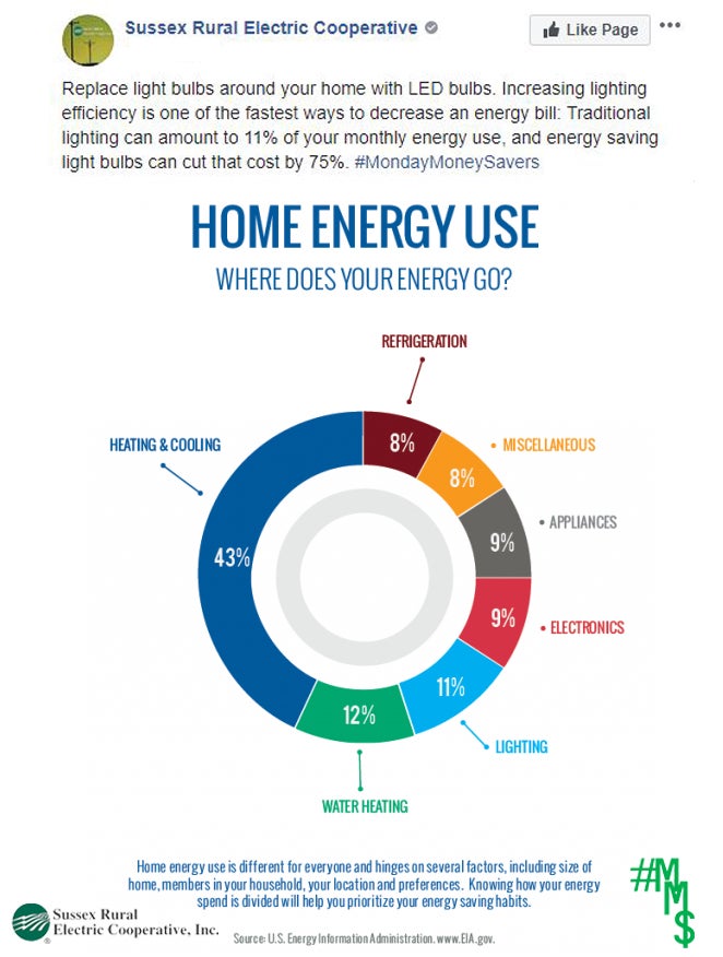 Replace light bulbs around your home with LED bulbs. Increasing lighting efficiency is one of the fastest ways to decrease energy bill: traditional lighting can amount to 11% of your monthly energy use, energy saving light bulbs can cut costs by 75%.